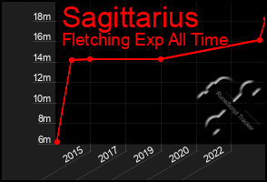 Total Graph of Sagittarius