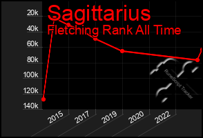 Total Graph of Sagittarius