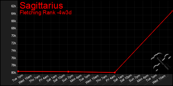 Last 31 Days Graph of Sagittarius