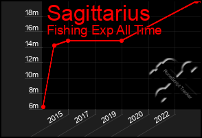 Total Graph of Sagittarius