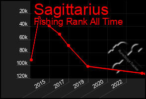 Total Graph of Sagittarius