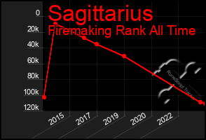 Total Graph of Sagittarius