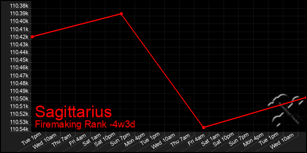 Last 31 Days Graph of Sagittarius