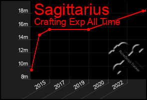 Total Graph of Sagittarius