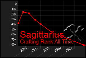 Total Graph of Sagittarius