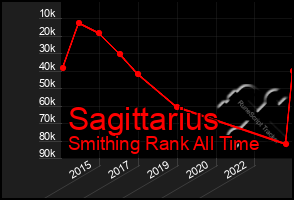 Total Graph of Sagittarius