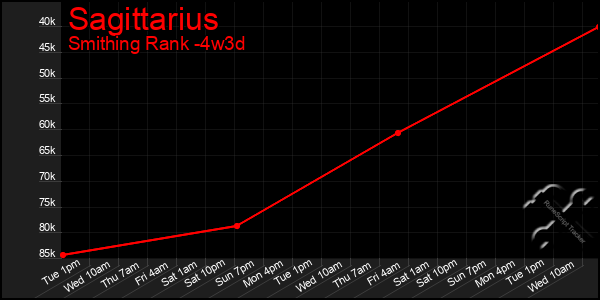 Last 31 Days Graph of Sagittarius