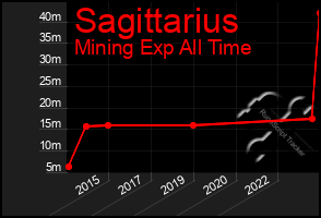 Total Graph of Sagittarius