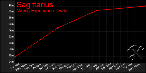 Last 31 Days Graph of Sagittarius