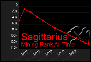 Total Graph of Sagittarius