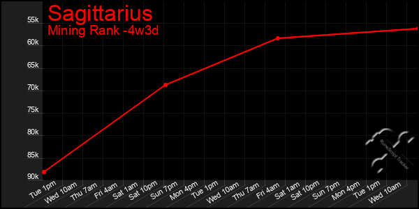 Last 31 Days Graph of Sagittarius