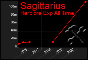 Total Graph of Sagittarius