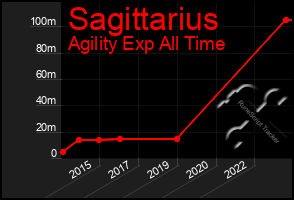 Total Graph of Sagittarius