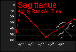 Total Graph of Sagittarius