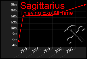 Total Graph of Sagittarius