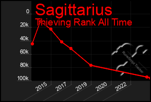 Total Graph of Sagittarius