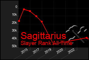 Total Graph of Sagittarius