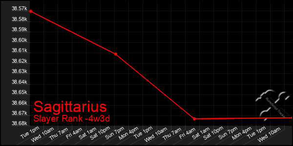 Last 31 Days Graph of Sagittarius