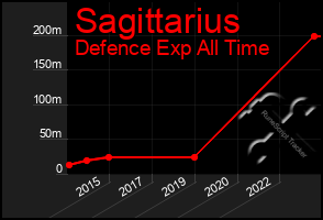 Total Graph of Sagittarius