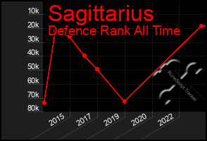 Total Graph of Sagittarius