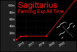 Total Graph of Sagittarius