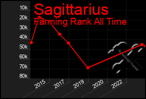 Total Graph of Sagittarius