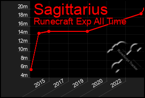 Total Graph of Sagittarius