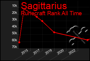 Total Graph of Sagittarius