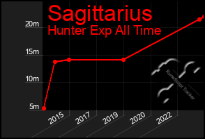 Total Graph of Sagittarius