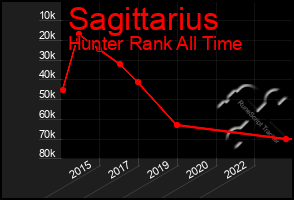 Total Graph of Sagittarius