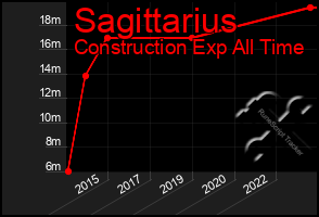 Total Graph of Sagittarius