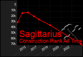 Total Graph of Sagittarius