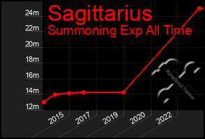 Total Graph of Sagittarius