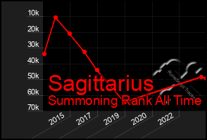 Total Graph of Sagittarius