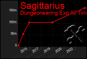 Total Graph of Sagittarius