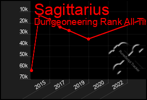 Total Graph of Sagittarius