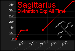 Total Graph of Sagittarius