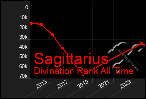 Total Graph of Sagittarius