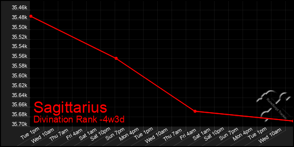 Last 31 Days Graph of Sagittarius