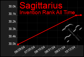 Total Graph of Sagittarius