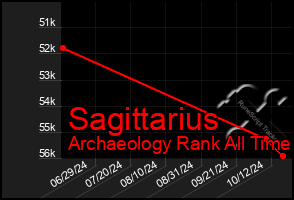 Total Graph of Sagittarius