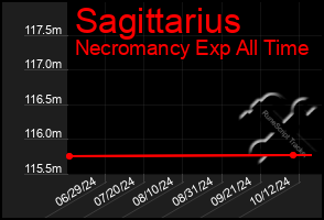 Total Graph of Sagittarius