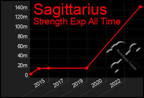 Total Graph of Sagittarius