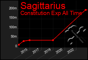 Total Graph of Sagittarius