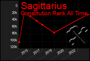 Total Graph of Sagittarius