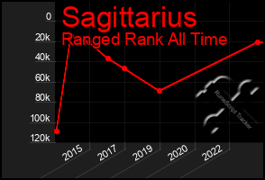 Total Graph of Sagittarius