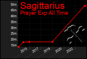 Total Graph of Sagittarius