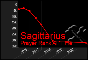 Total Graph of Sagittarius