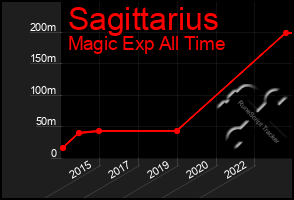 Total Graph of Sagittarius