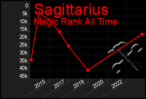 Total Graph of Sagittarius